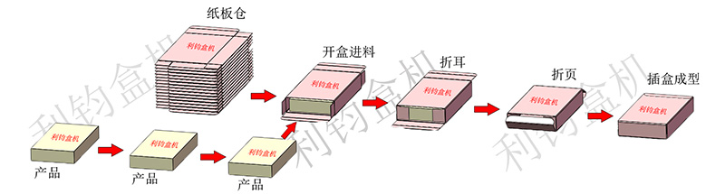 二合一面膜數數裝盒機包裝流程示意圖.jpg